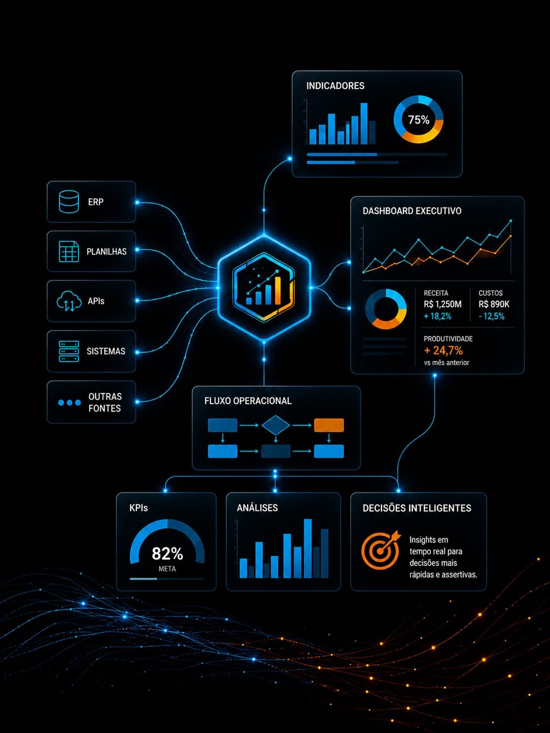Arquitetura de dados da Vihexia: ERP, planilhas, APIs, sistemas e outras fontes conectadas a um dashboard executivo, indicadores, KPIs, análises e decisões inteligentes.